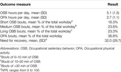 Exploring Associations Between Device-Based Occupational Sedentary Behavior and Need for Recovery in White Collar Workers: A Compositional Data-Analysis